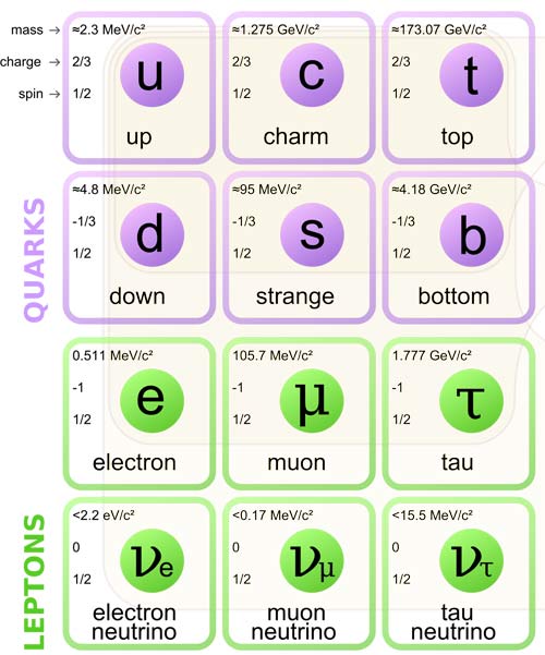 Flavors of quark