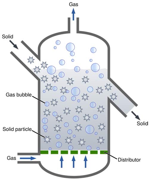 Fluidized bed reactor.