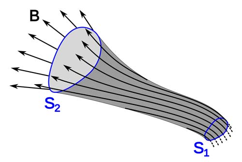 Diagram of a flux tube showing the magnetic field lines in the tube walls. The same amount of magnetic flux enters the tube through surface as leaves the tube through surface.