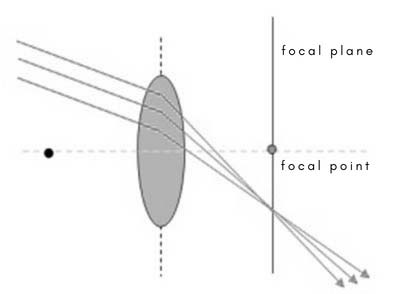 Focal plane.