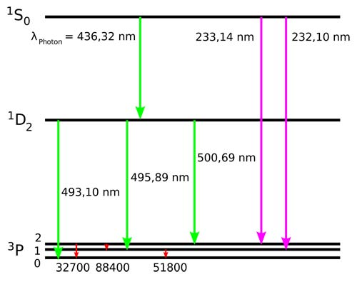 Electron transitions of doubly ionized oxygen: forbidden transitions in the visible spectrum are shown in green.