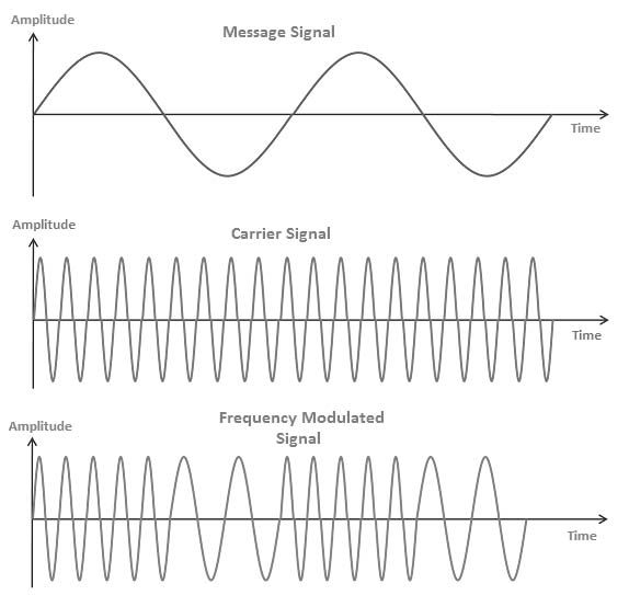 Frequency moduation