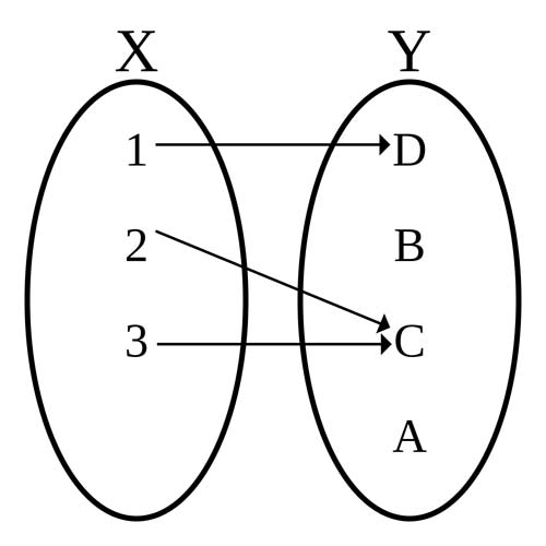 Diagram of a function, with domain X = {1, 2, 3} and codomain Y = {A, B, C, D}, which is defined by the set of ordered pairs {(1, D), (2, C), (3, C)}.