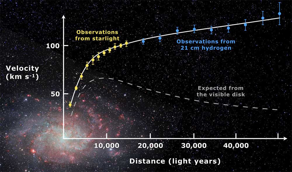 Rotation curve of spiral galaxy M33 (yellow and blue points with error bars), and a predicted one from distribution of the visible matter (gray line).