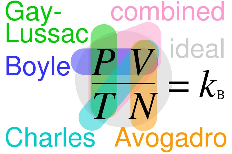 Relationships between Boyle's, Charles's, Gay-Lussac's, Avogadro's, combined, and ideal gas laws.