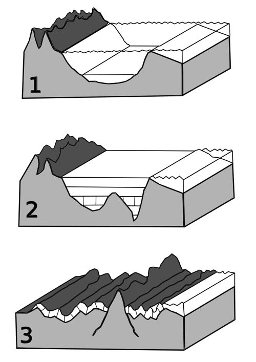 Development of a mountain range by sedimentation of a geosyncline and isostatic uplifting. 