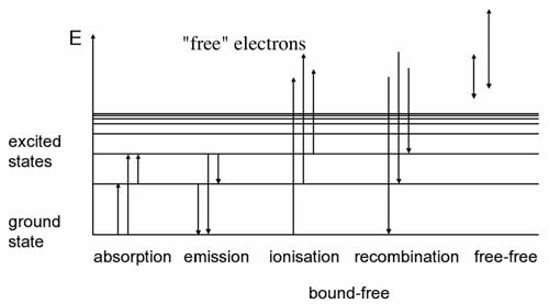 Types of transition