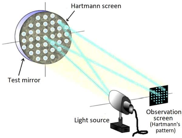 Hartmann test