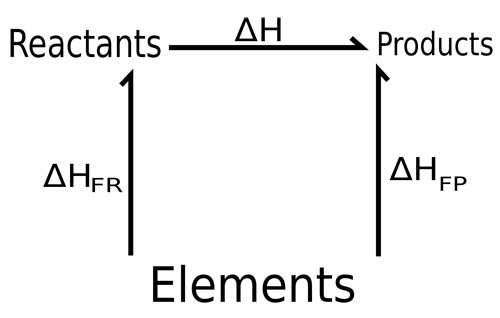 A representation of Hess's law (where H represents enthalpy).