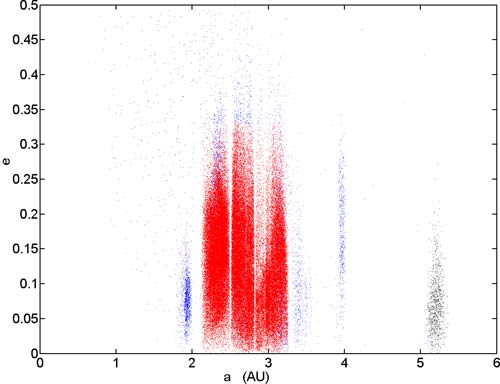 Asteroid groups out to the orbit of Jupiter, showing eccentricity versus semi-major axis. Hungaria asteroids are the leftmost dense grouping in blue.