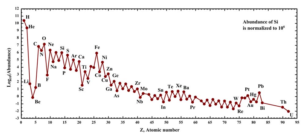 Abundances of the chemical elements in the Solar System.