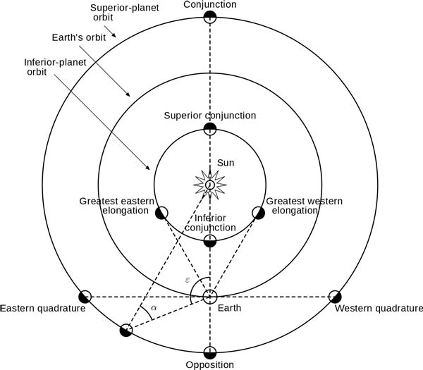This diagram shows various possible elongations, each of which is the angular distance between a planet and the Sun from Earth's perspective.