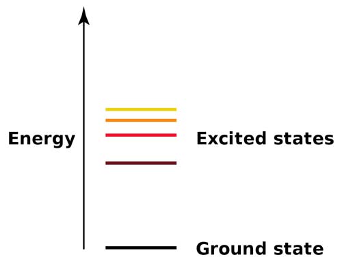Energy levels for an electron in an atom: ground state and excited states. After absorbing energy, an electron may jump from the ground state to a higher-energy excited state.
