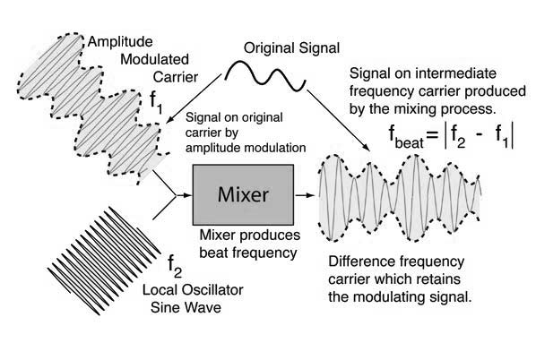 Heterodynne principle.