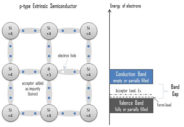In semiconductors, free charge carriers are electrons and electron holes (electron-hole pairs).