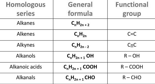 Examples of homologous series.