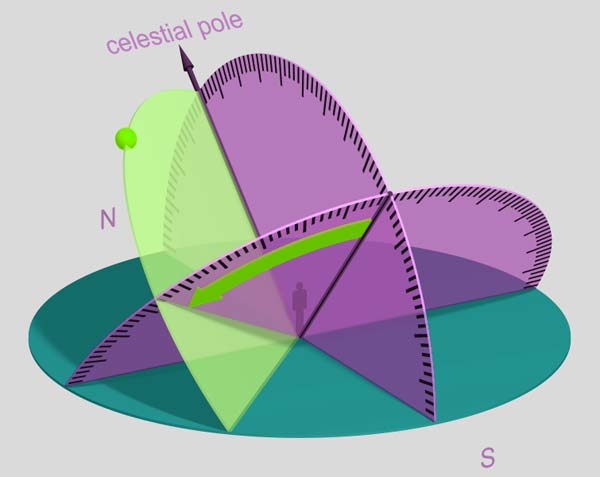 Hour angle.