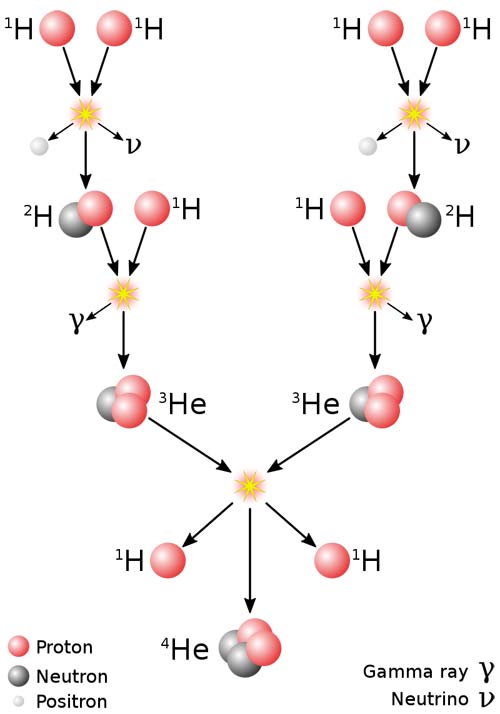 Proton-proton chain reaction.