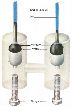 The experiments of Thomas Andrews (1813-85) resulted in techniques that allowed other gases to be liquefied. Pressure is increased by screwing in the plungers and transmitted through the water to the gas and airin the upper tubes. The air assumed to obey Boyle's law so that its change in volume is a measure of the pressure.