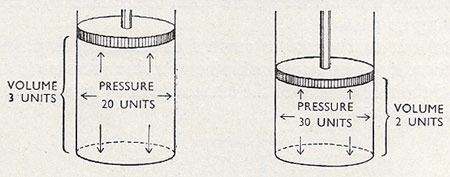 Boyle's law