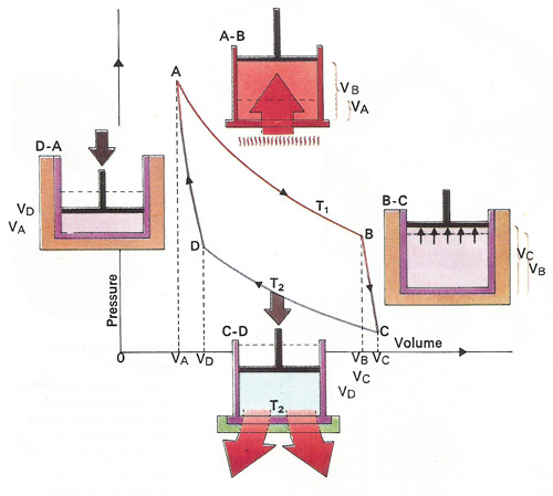 Carnot cycle