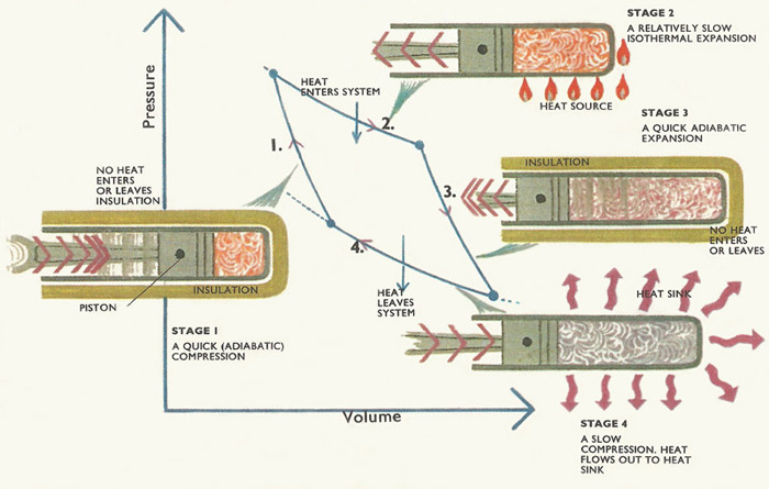 Carnot cycle