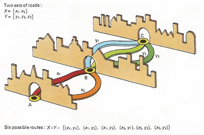 Cartesian product.