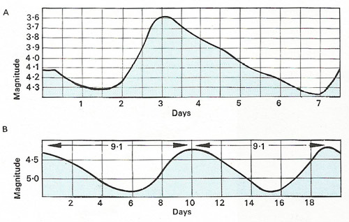 Cepheid variable light curves