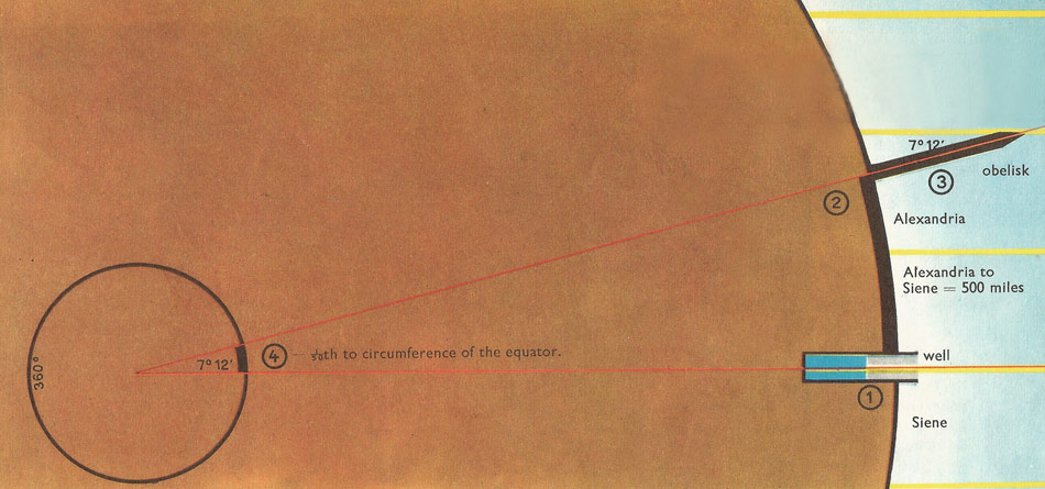 Eratosthenes' measurement of Earth's circumference