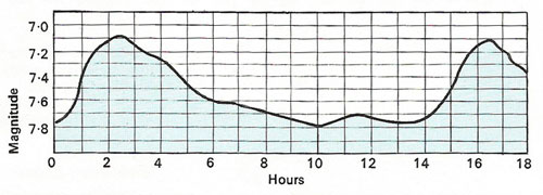 Eta Geminorum light curve