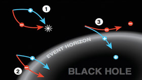 Hawking radiation