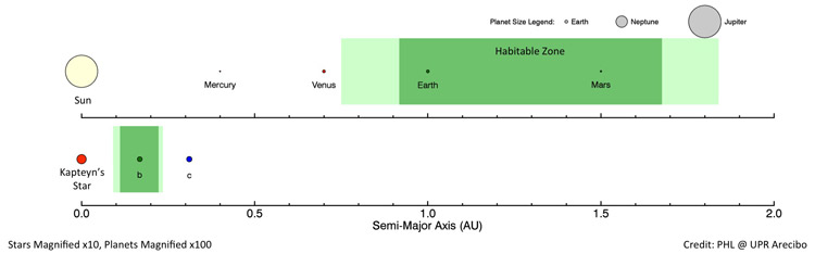 Diagram showing the habitable zones around Kapteyn's Star and the Sun and the planets within them