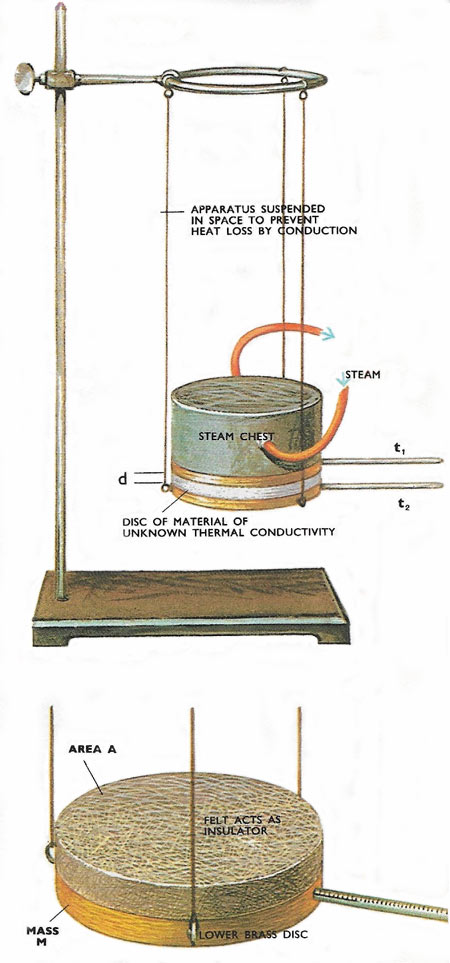 Lees and Chorlton disk