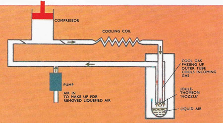 Linde process