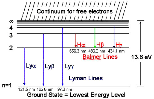 Lyman and Balmer transitions