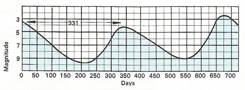 Light curve of Mira