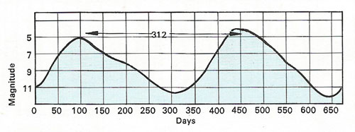 R Leonis light curve