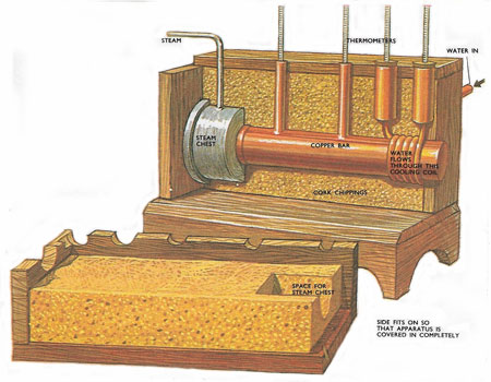 Searle's apparatus