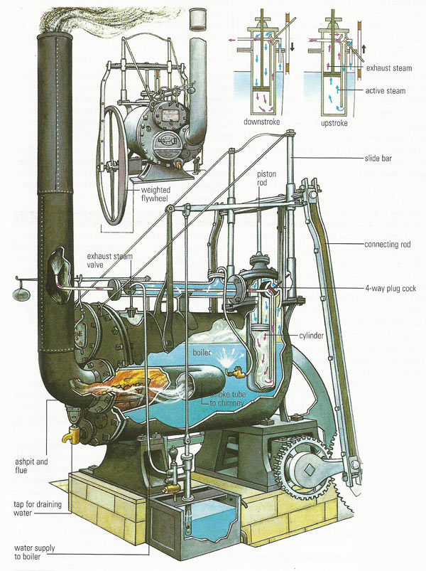 Trevithick's steam engine