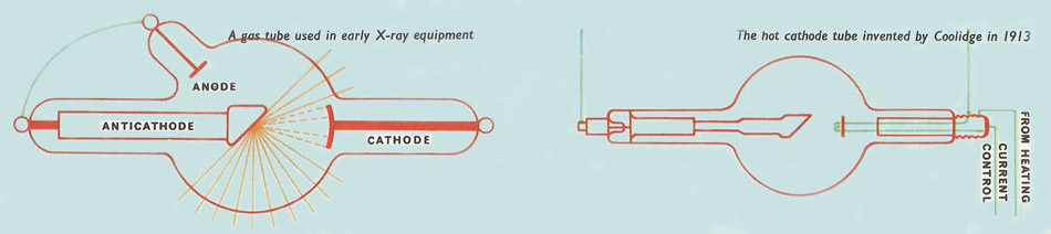 Early types of X-ray tube: the gas tube and the hot cathode tube invented by Coolidge in 1913