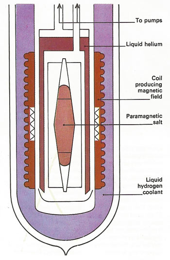 adiabatic demagnetization