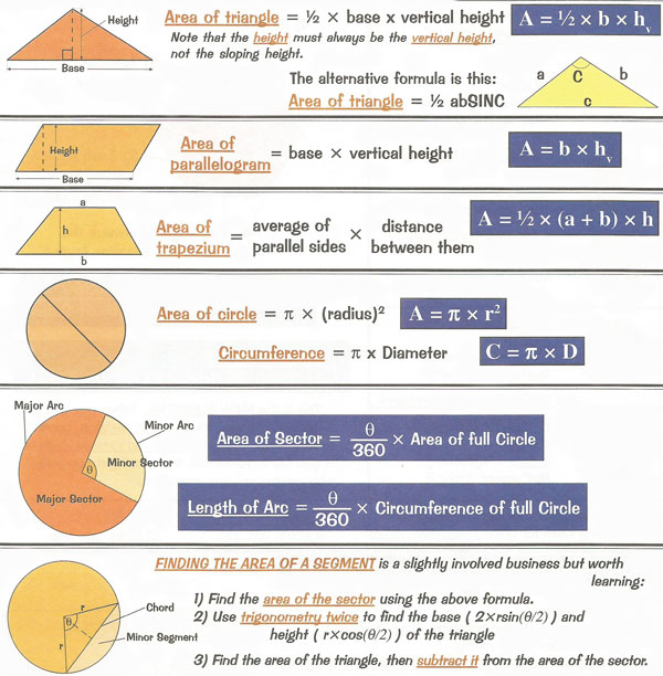 Areas of some familiar shapes