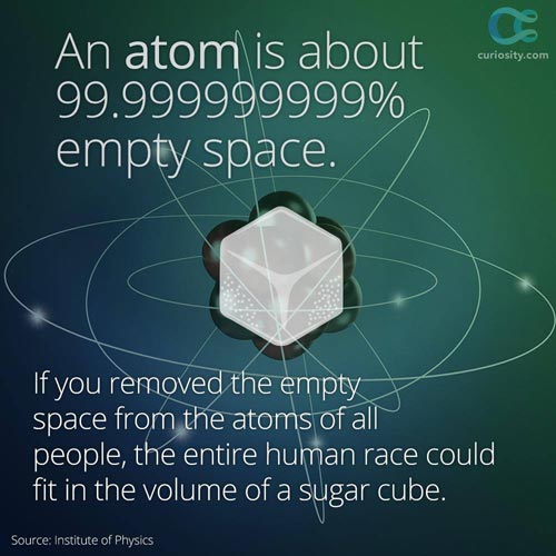 An atom consists of mostly empty space.