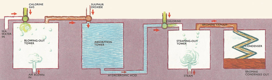 bromine extraction