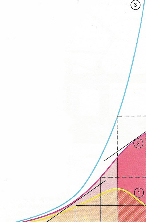 Calculus can be used to analyse a headline such as: 'Government acts to hold prices; rate of increase of inflation cut back'. Suppose curve 1 is the rate of increase of inflation. Inflation itself will be the integral of 1 - curve 2, whose rate if increase at each point is proportional to the height of curve 1. Thus the slopes shown (black) are equal. Inflation is the rate of increase of prices, so prices (curve 3) are the integral of curve 2. It is then obvious that prices are not being 'held'