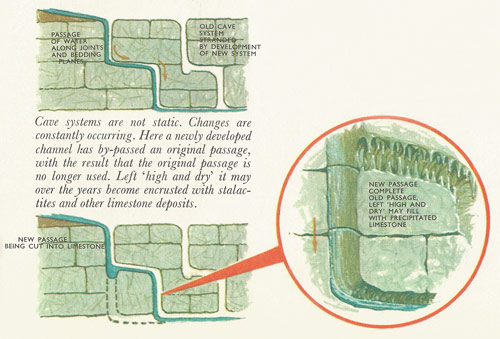 Development of cave system