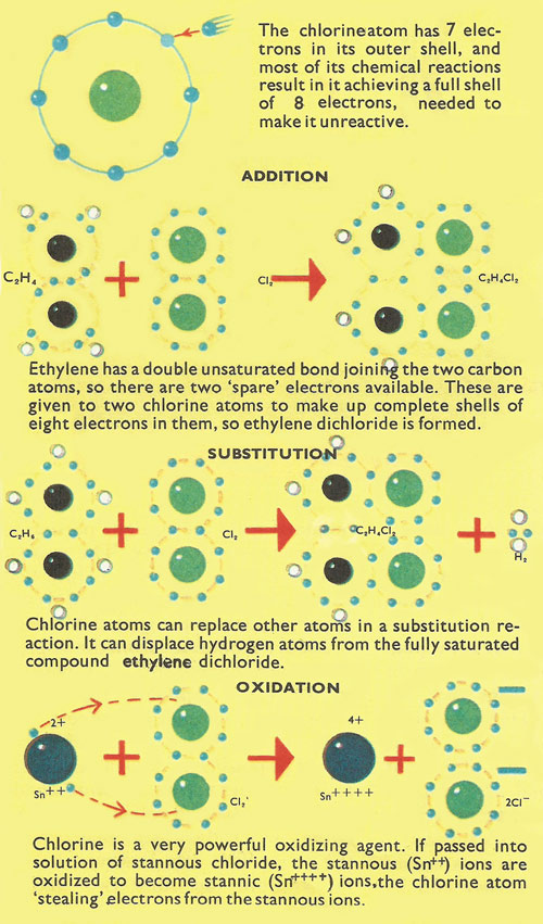 reactions of chlorine