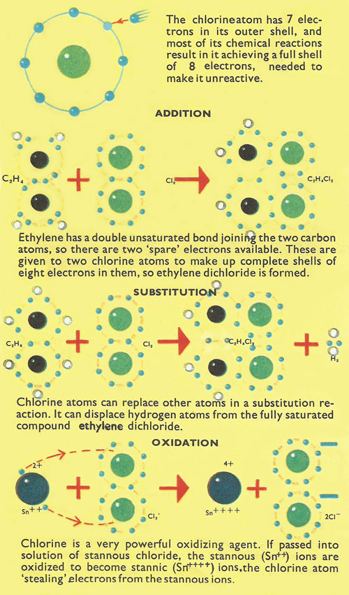 reactions of chlorine