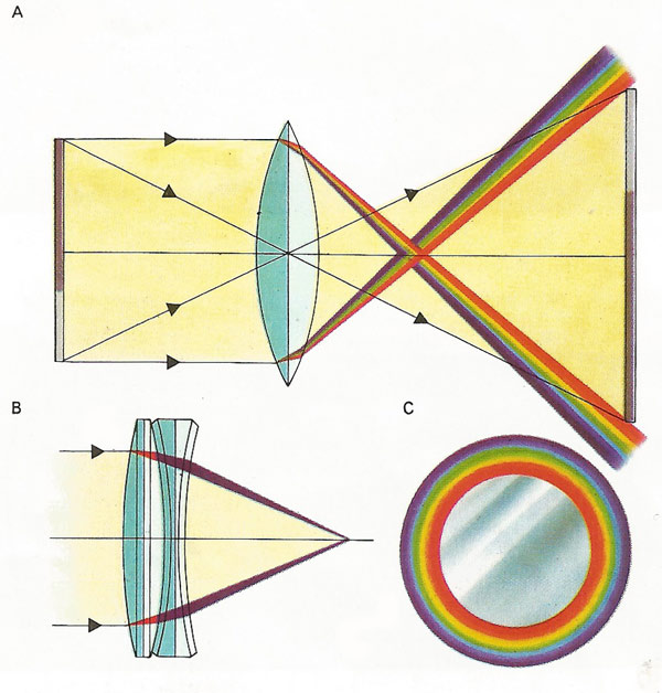 chromatic aberration