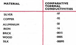 thermal conductivities